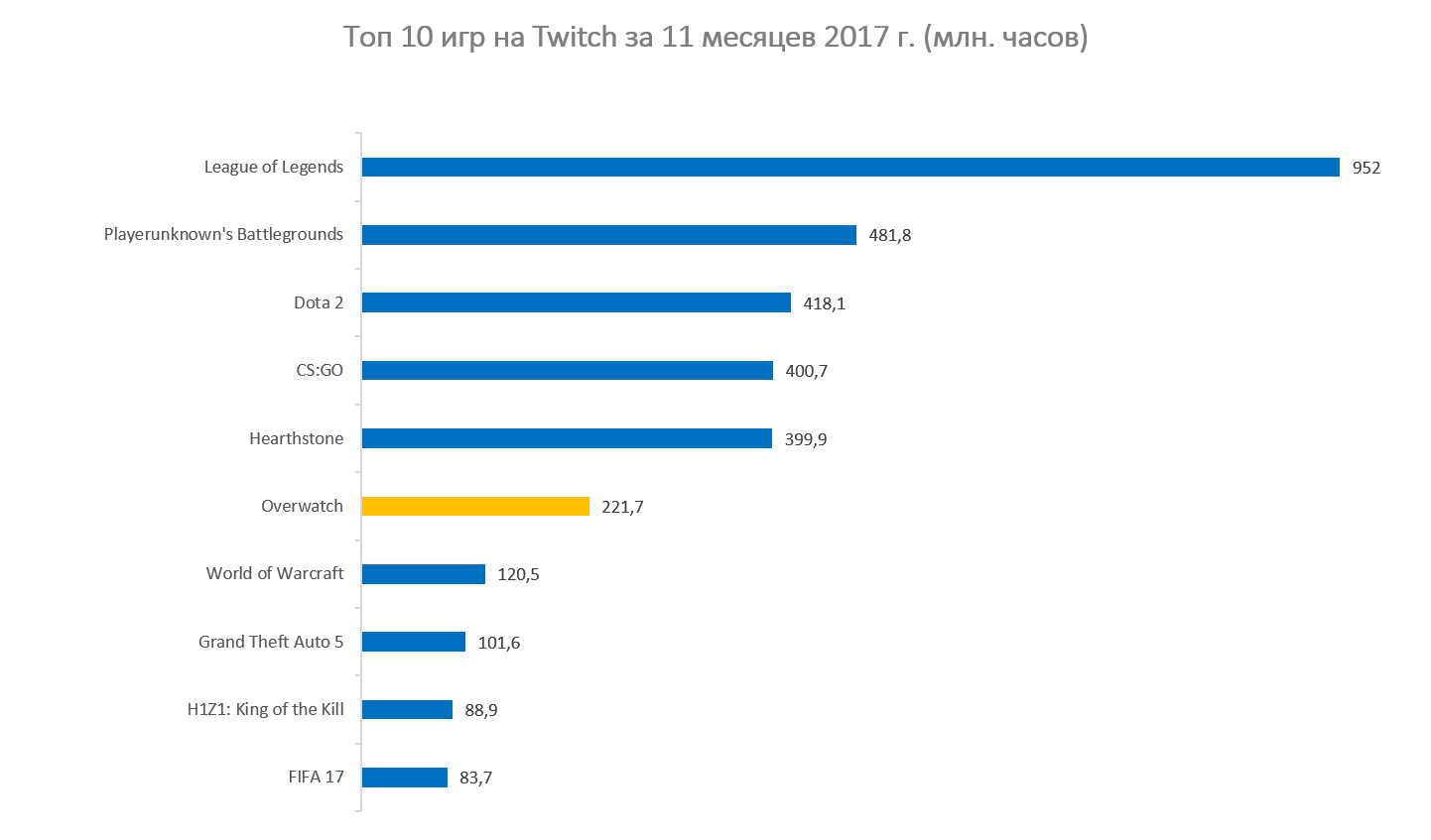 Топ 10 игра на Twitch за 11 месяцев 2017