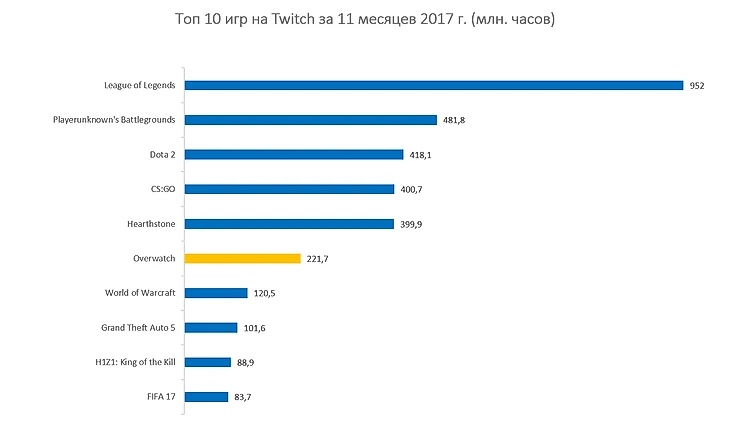Топ 10 игра на Twitch за 11 месяцев 2017