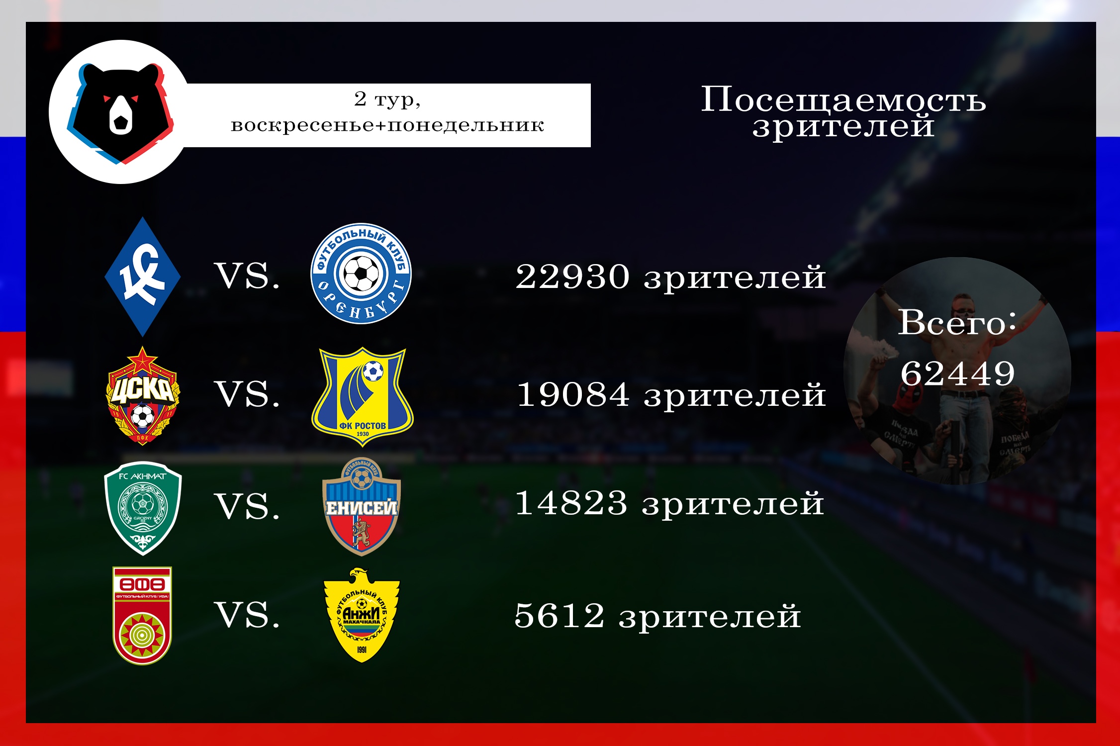 РПЛ, 2 Тур, воскресенье+понедельник. Посещаемость матчей