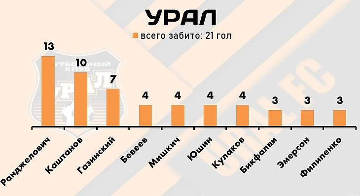 Итоги первой части сезона РПЛ-2022/23: самые продуктивные игроки лиги, изображение №7