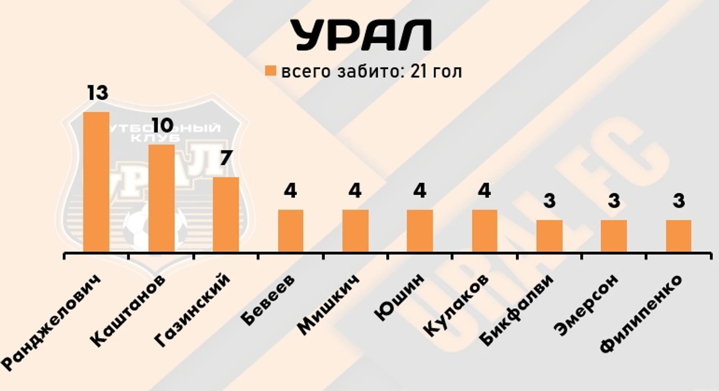 Итоги первой части сезона РПЛ-2022/23: самые продуктивные игроки лиги, изображение №7