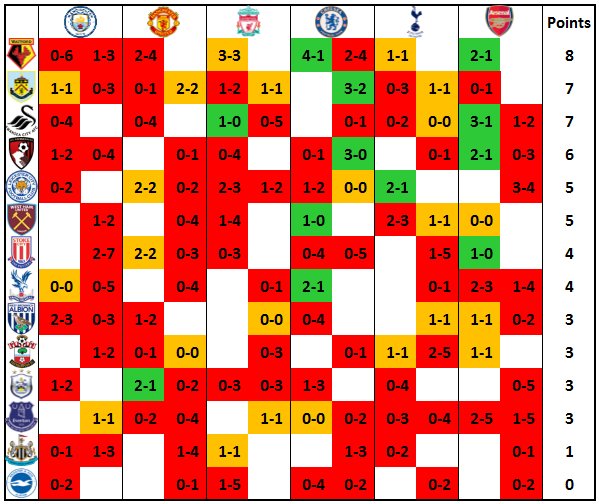 Какая из команд второго эшелона АПЛ успешнее всего играет против «топ-6» в этом сезоне?
