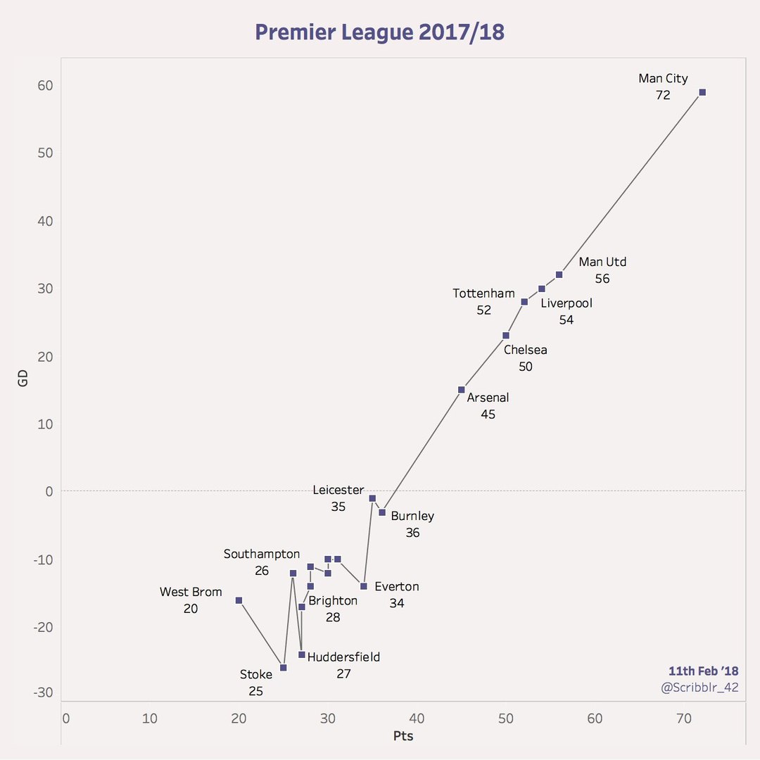 График соотношения набранных очков и разницы забитых/пропущенных мячей командами АПЛ в сезоне 2017/18