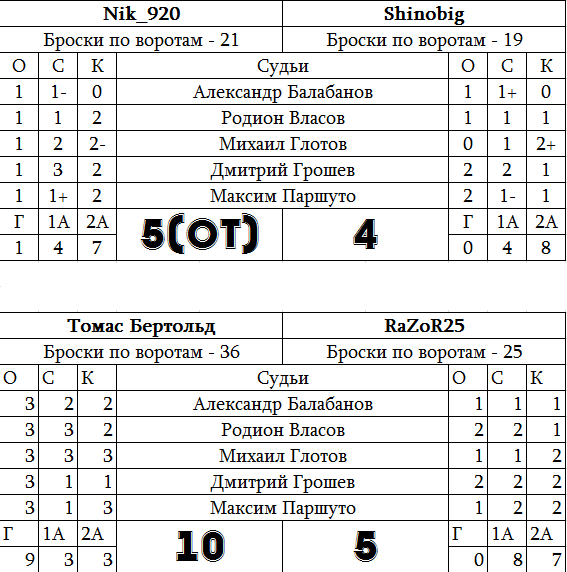 ЧХБ. Итоги 1-го тура. Комментарии судей