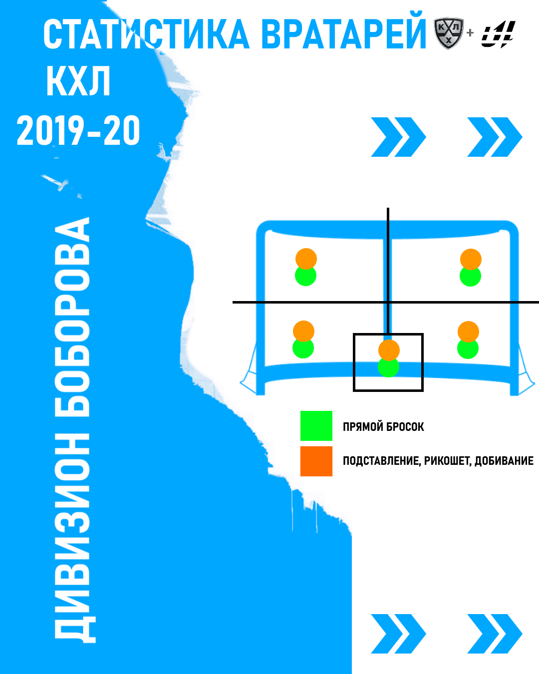 Узнали в какие места пропускали вратари дивизиона Боброва
