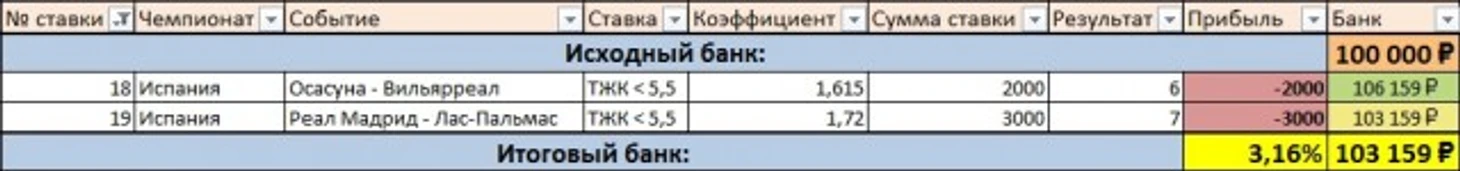 Результаты дня