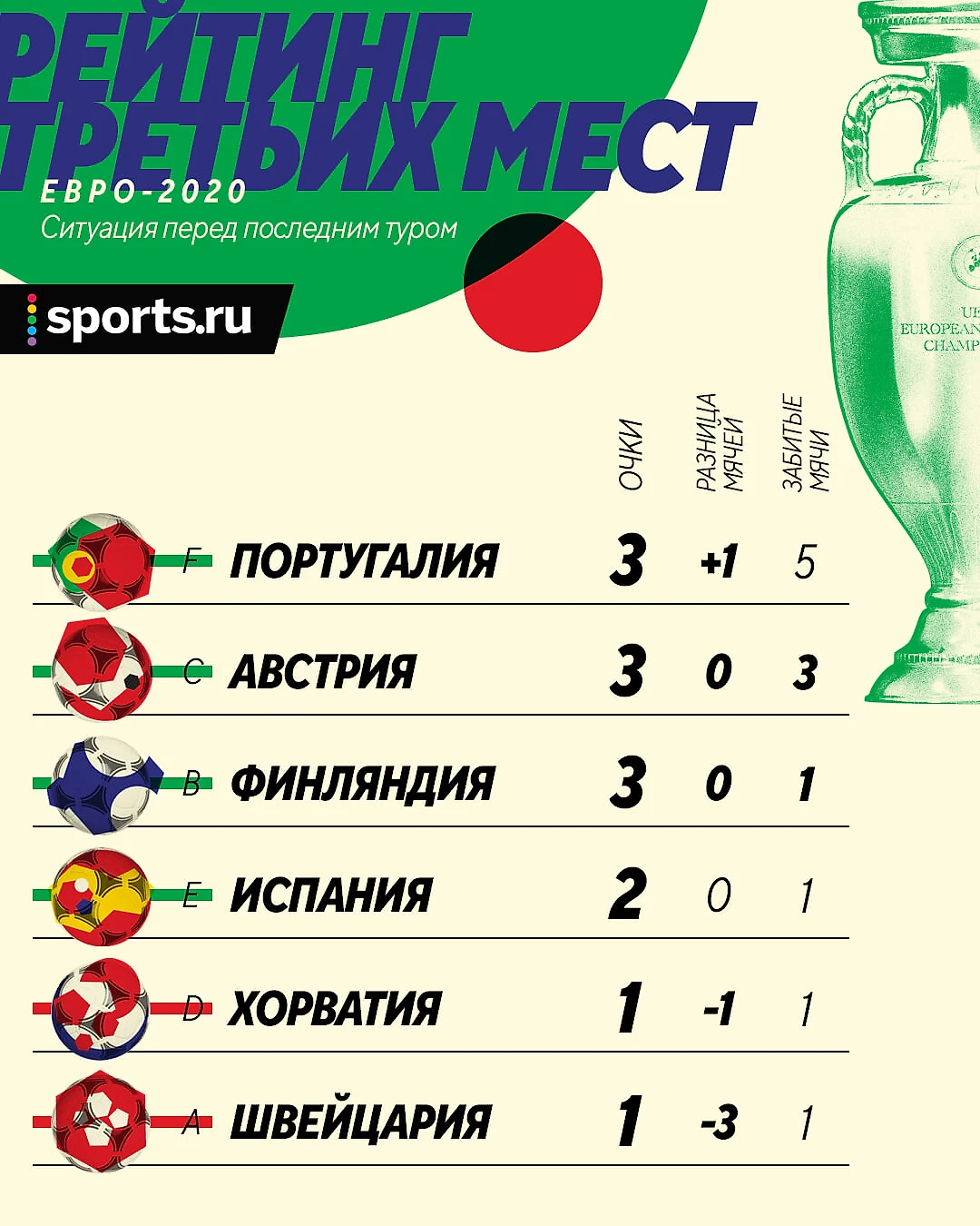 Кто пока выходит с третьего места в группе и какие получаются пары в  плей-офф? - О духе времени - Блоги Sports.ru