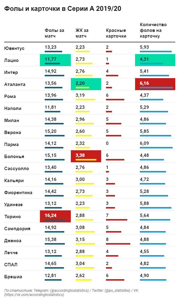 Фолы статистика. Интер статистика фолов. Среднее количество фолов в футболе. Лацио в гостях по желтым карточкам статистика.