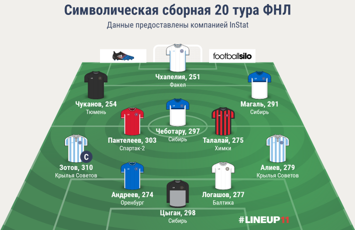 Символическая сборная 20 тура ФНЛ
