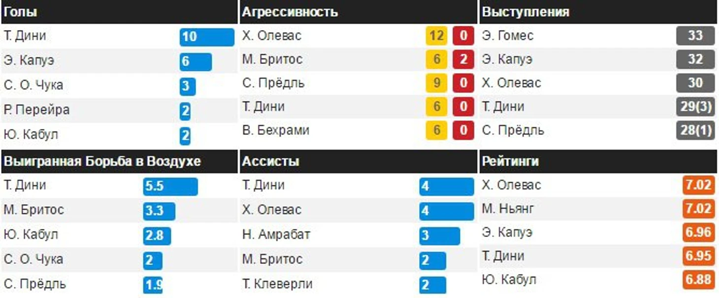 уотфордд