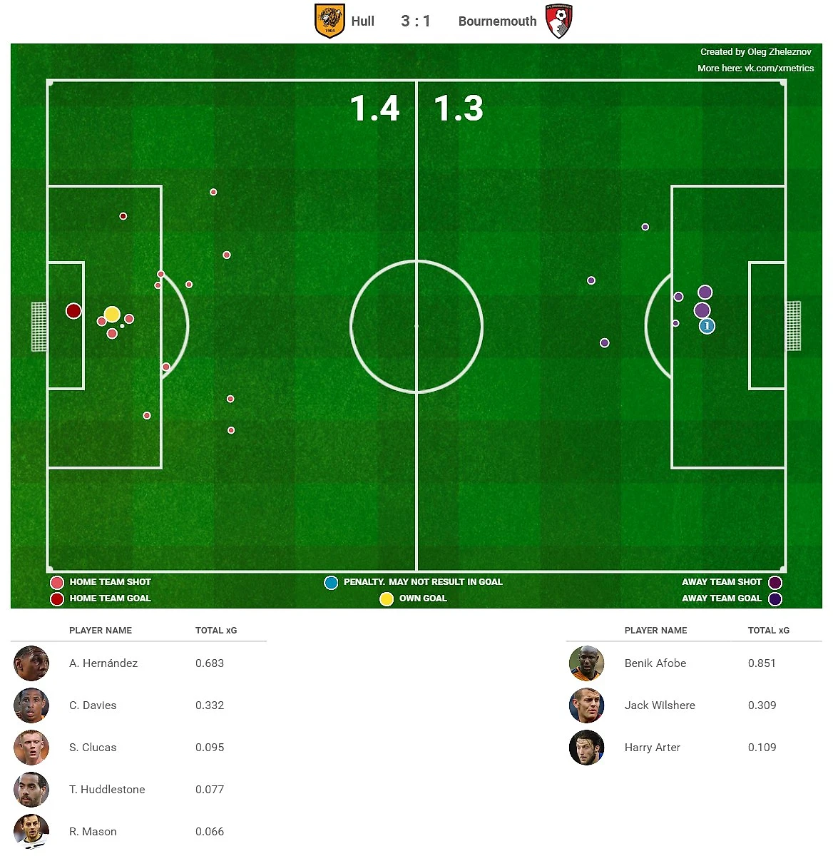 Ман Сити» не повезло? xG-обзор 21 тура АПЛ - Англия, Англия - Блоги  Sports.ru