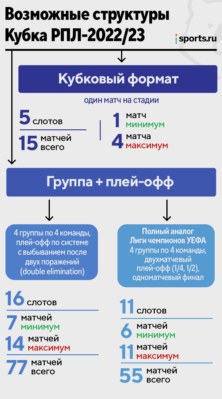 Антикризисная идея топ-клубов – Кубок РПЛ с форматом как в киберспорте.  Детали плана - Open the Doors - Блоги Sports.ru