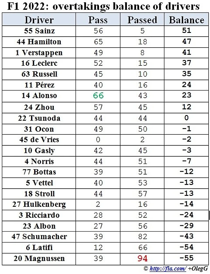 Формула 1 2022: баланс обгонов пилотов