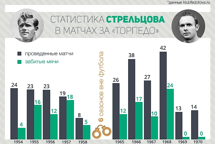 Статистика выступлений Эдуарда Стрельцова за Торпедо