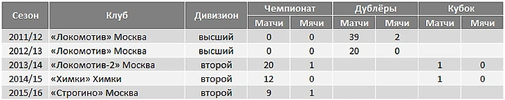 Закускин карьера