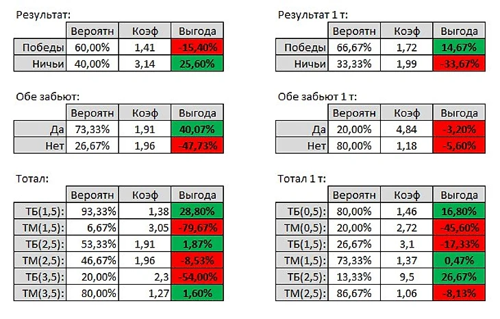 Рассчеты выгодности