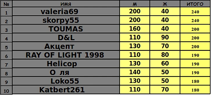 топ 10 5го этапа