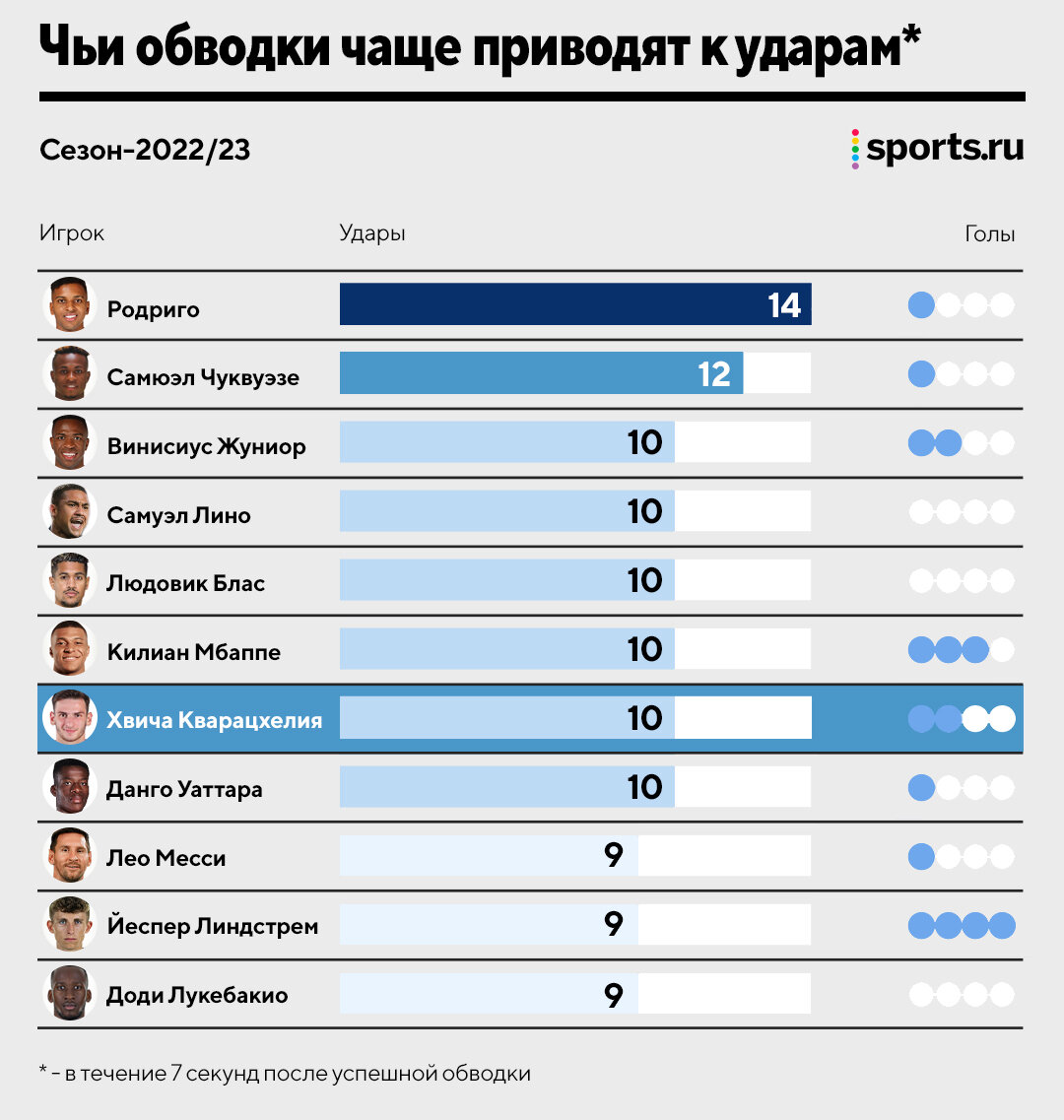 У Хвичи меньше 40% успешных обводок. Почему его дриблинг все равно  эффективен? - Ночное Бескудниково - Блоги Sports.ru