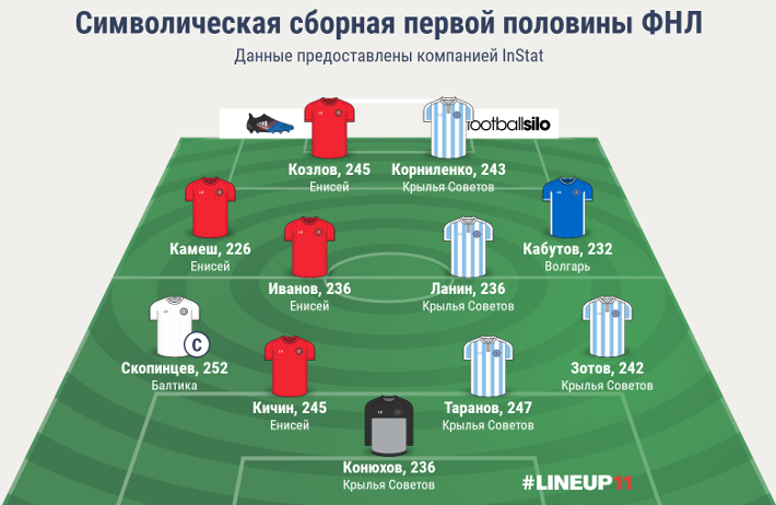 Символическая сборная первой половины первенства ФНЛ