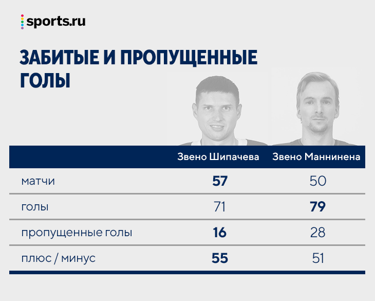 Кхл гол плюс. Тройка Динамо.