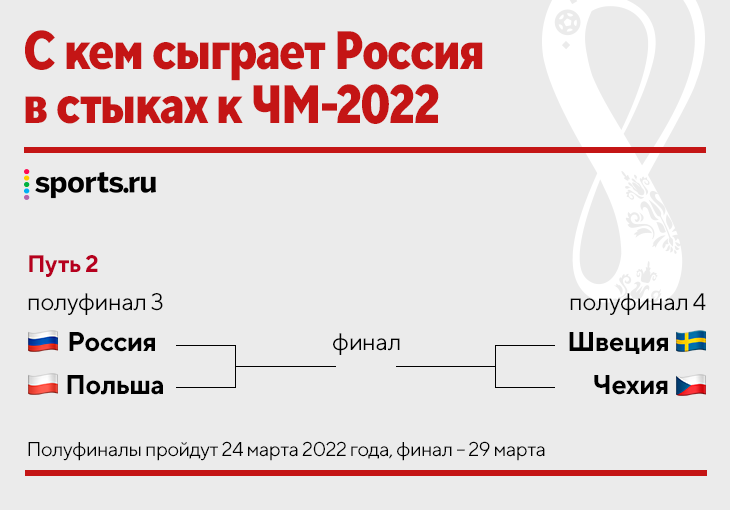 Стыковые матчи чемпионата. Стыки ЧМ 2022. Сетка стыков на ЧМ 2022. Сетка стыковых матчей ЧМ 2022. Стыковые матчи ЧМ 22.