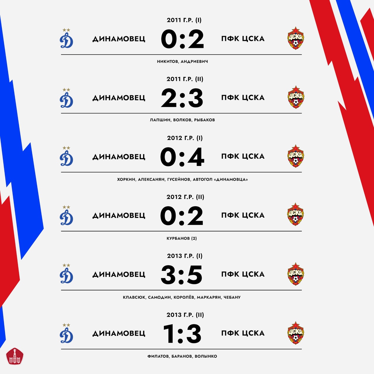 Результаты матчей Академии ПФК ЦСКА в прошедшем туре чемпионата Москвы!