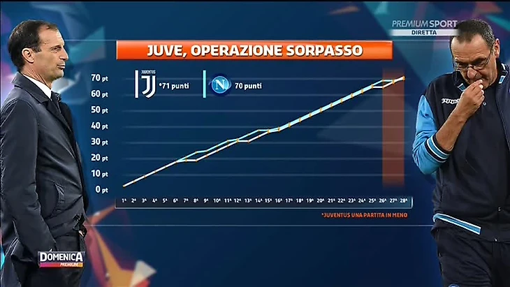 «Ювентус» против «Наполи», гонка за скудетто 2017/2018