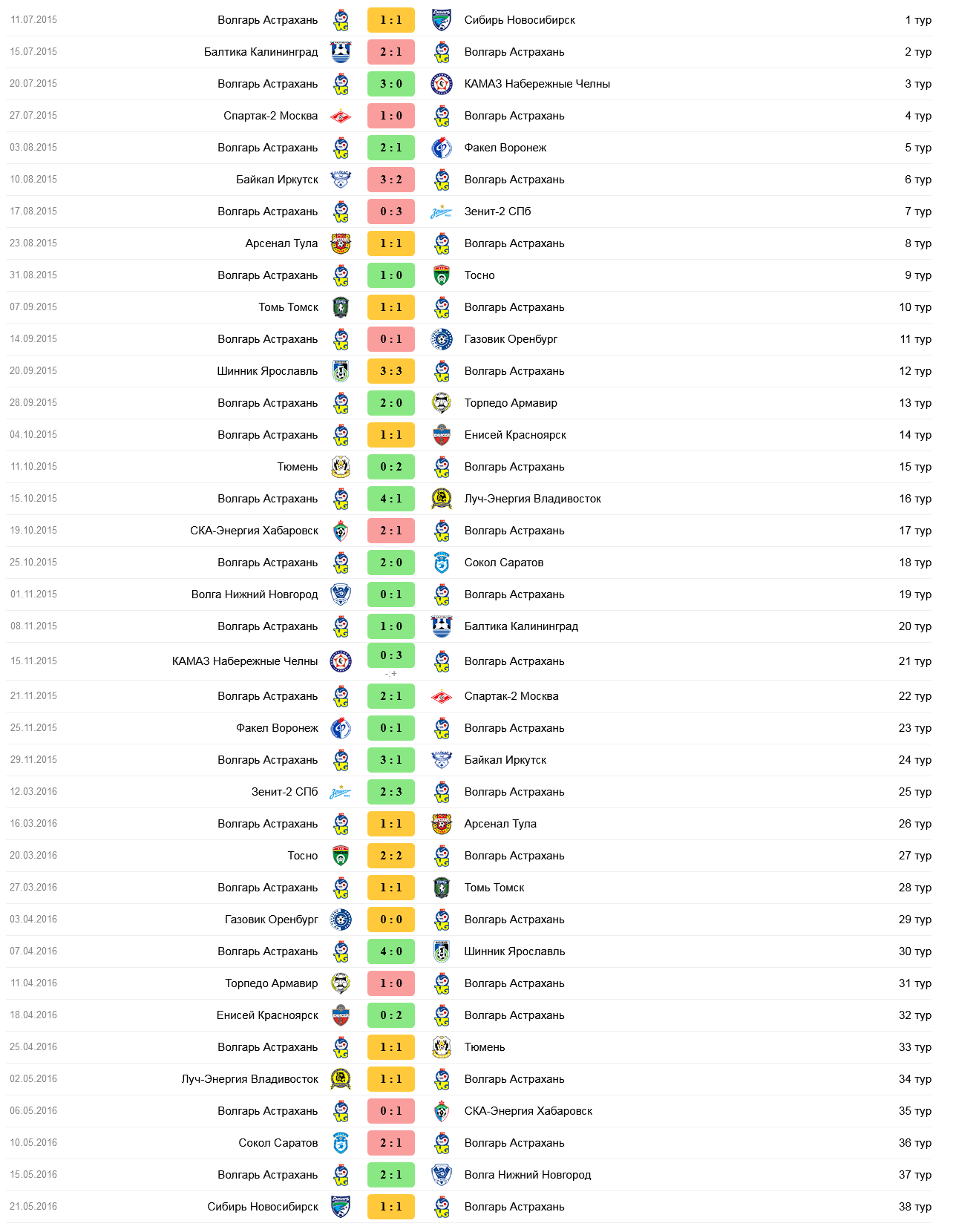 ДВАЖДЫ ДОСТОЙНЫЙ РЕЗУЛЬТАТ | ФК «ВОЛГАРЬ» 1967 - 2015/16 - FOOTBALL MEMORY  - Блоги Sports.ru