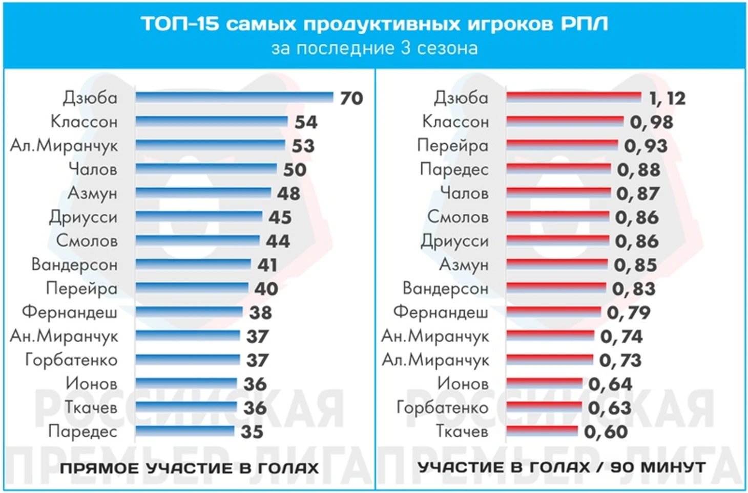 Артем Дзюба – главная звезда РПЛ последних лет. Его стабильность по-своему уникальна, изображение №4