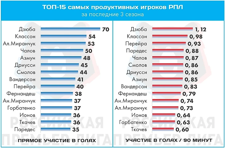 Артем Дзюба – главная звезда РПЛ последних лет. Его стабильность по-своему уникальна, изображение №4