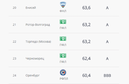 «Зенит» - 1-й, ЦСКА - 2-й, «Локомотив» - 3-й, «Торпедо» на 22-м месте