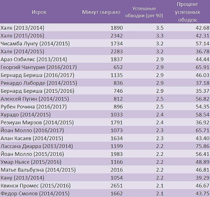 дриблеры по сезонам