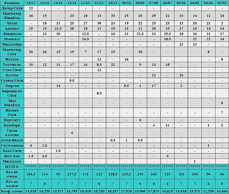 очки в европе 2002-2017