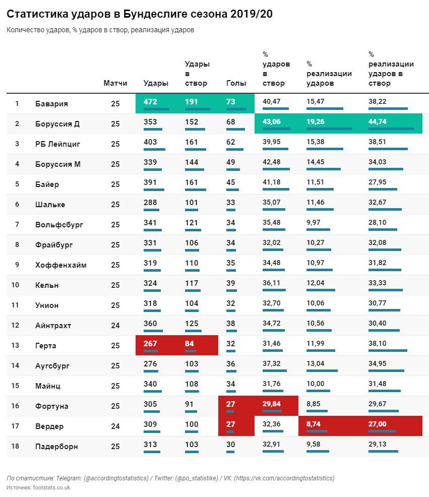 Бундеслига сезона 2019/20. Статистика ударов