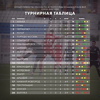 Турнирная таблица ОЛИМП - Первенства ФНЛ после 6-го тура 🏆