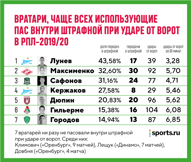 Новое правило удара от ворот повлияло на «Спартак», «Зенит» и «Краснодар». Но РПЛ пока не привыкла
