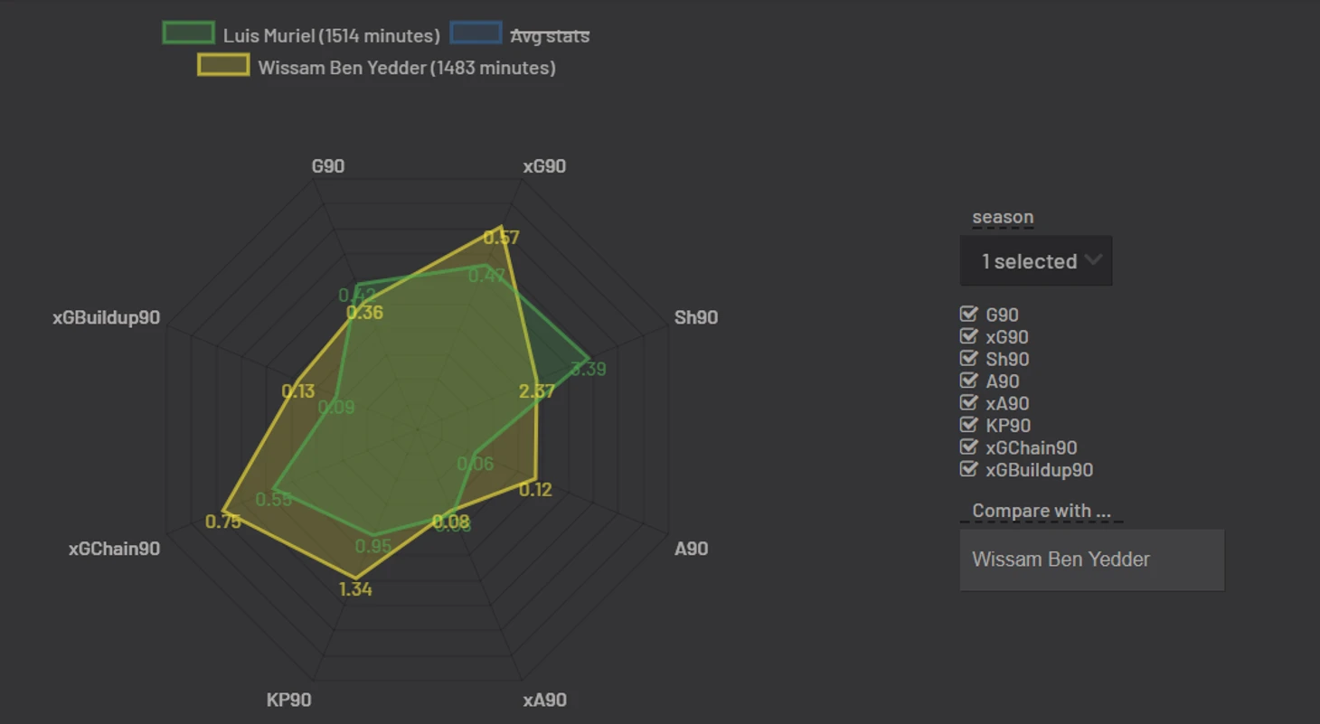Luis Muriel&Wissam ben Yedder