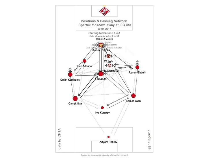 Карта передач «Спартака» в матче с «Уфой»
