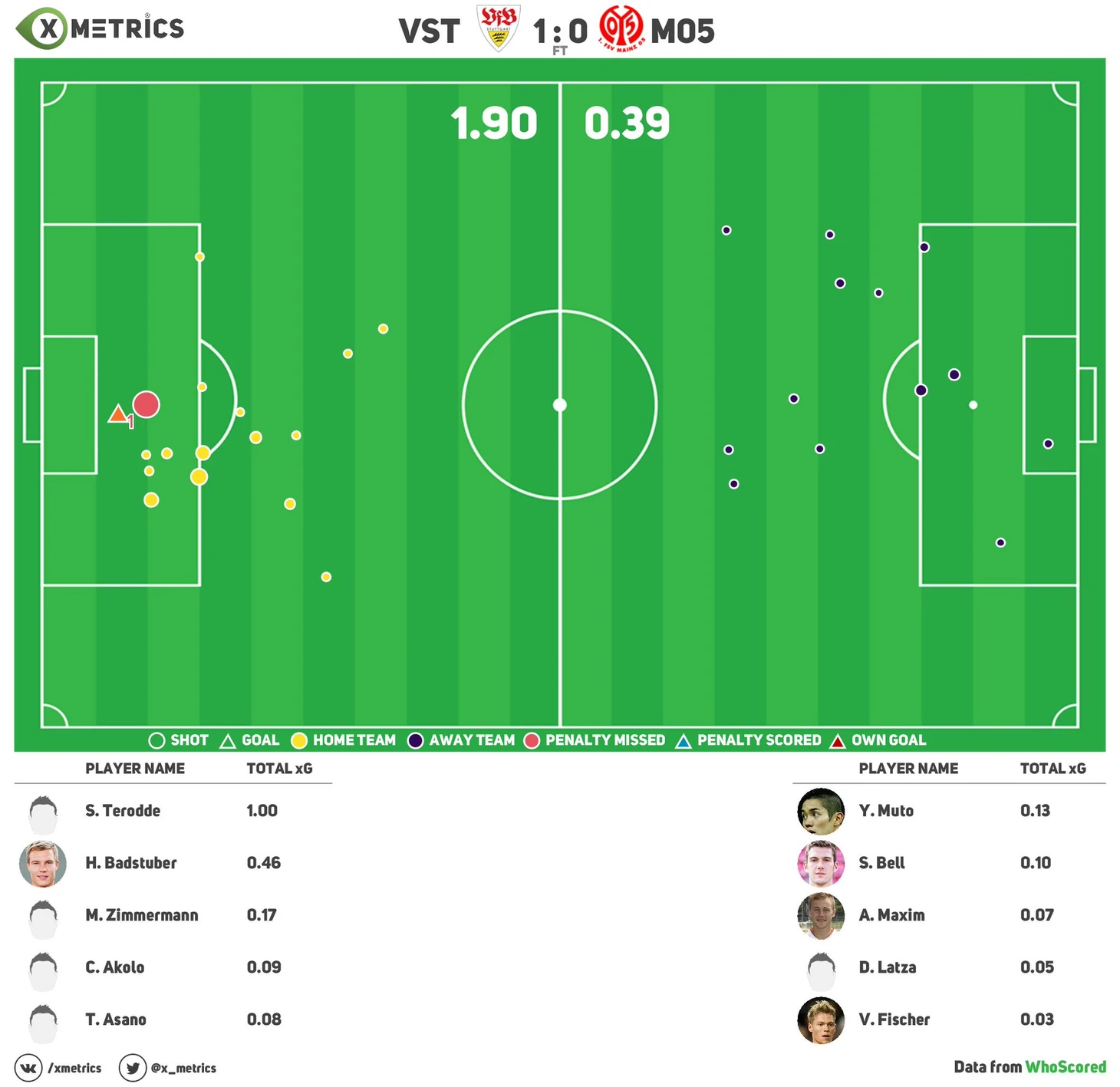 xG 5