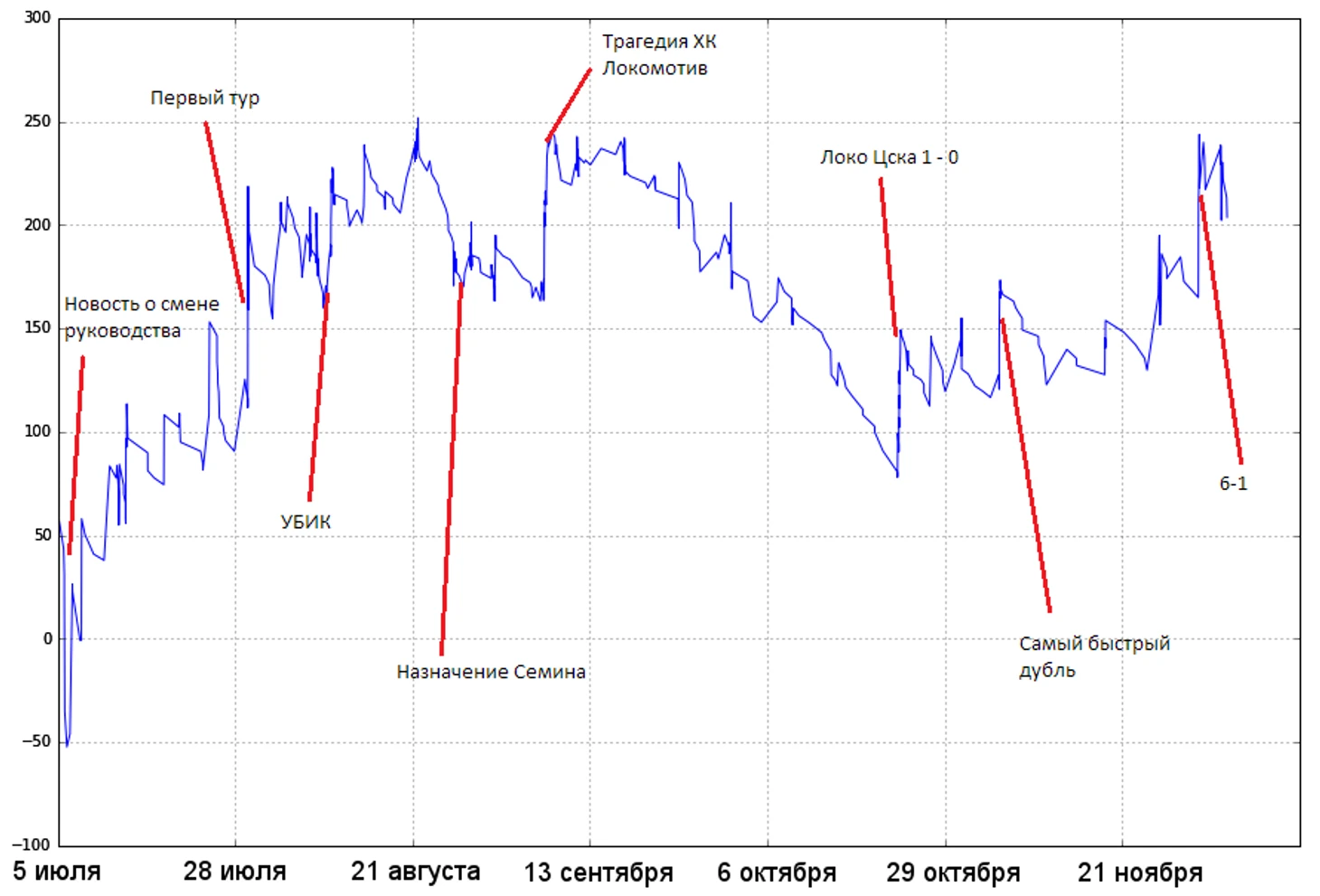 График положительности отзывов