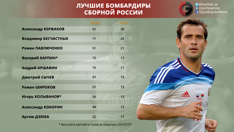 Кто больше забил голов за карьеру. Александр Кержаков 2002. Лучшие бомбардиры сборной России. Лучший бомбардир футбол. Лучшиебомбордирыросии по футболу.