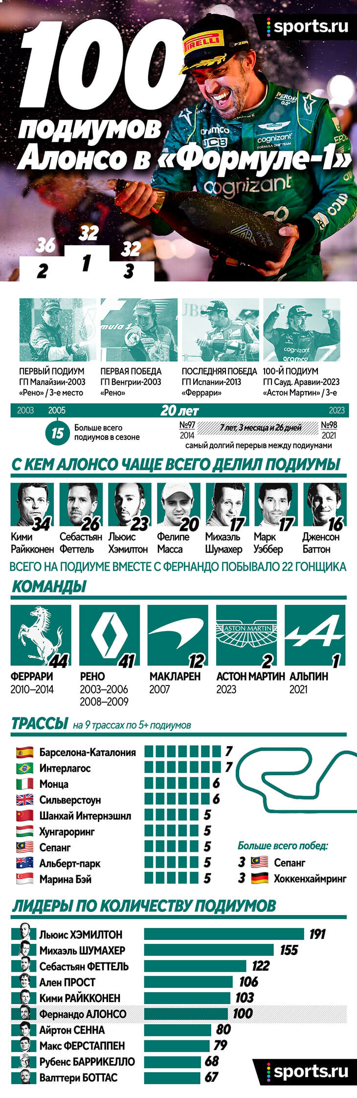 Великий Алонсо взял 100-й подиум в «Ф-1». Судьи отобрали, но команда отбила  - Блоги - Sports.ru