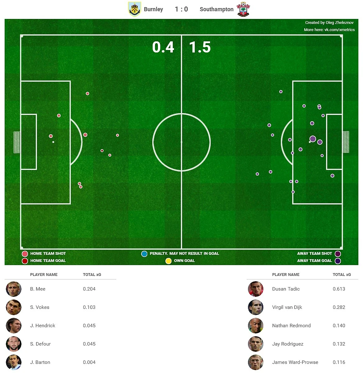 Ман Сити» не повезло? xG-обзор 21 тура АПЛ - Англия, Англия - Блоги  Sports.ru