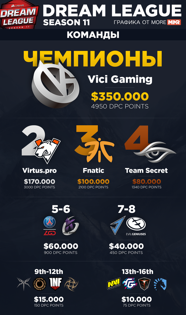 Распределение призового фонда DreamLeague