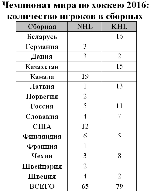 NHL vs КХЛ на ЧМ 2016