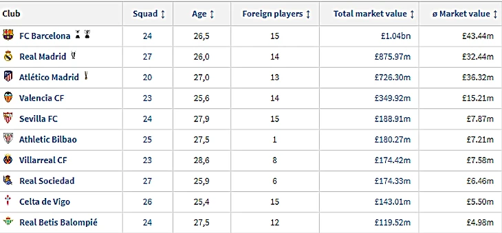 Трансферная стоимость испанских клубов