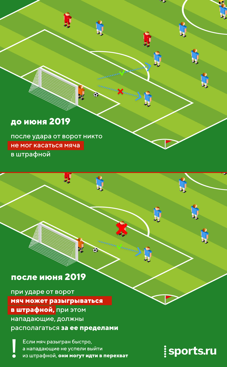Новое правило удара от ворот повлияло на «Спартак», «Зенит» и «Краснодар».  Но РПЛ пока не привыкла - Open the Doors - Блоги Sports.ru