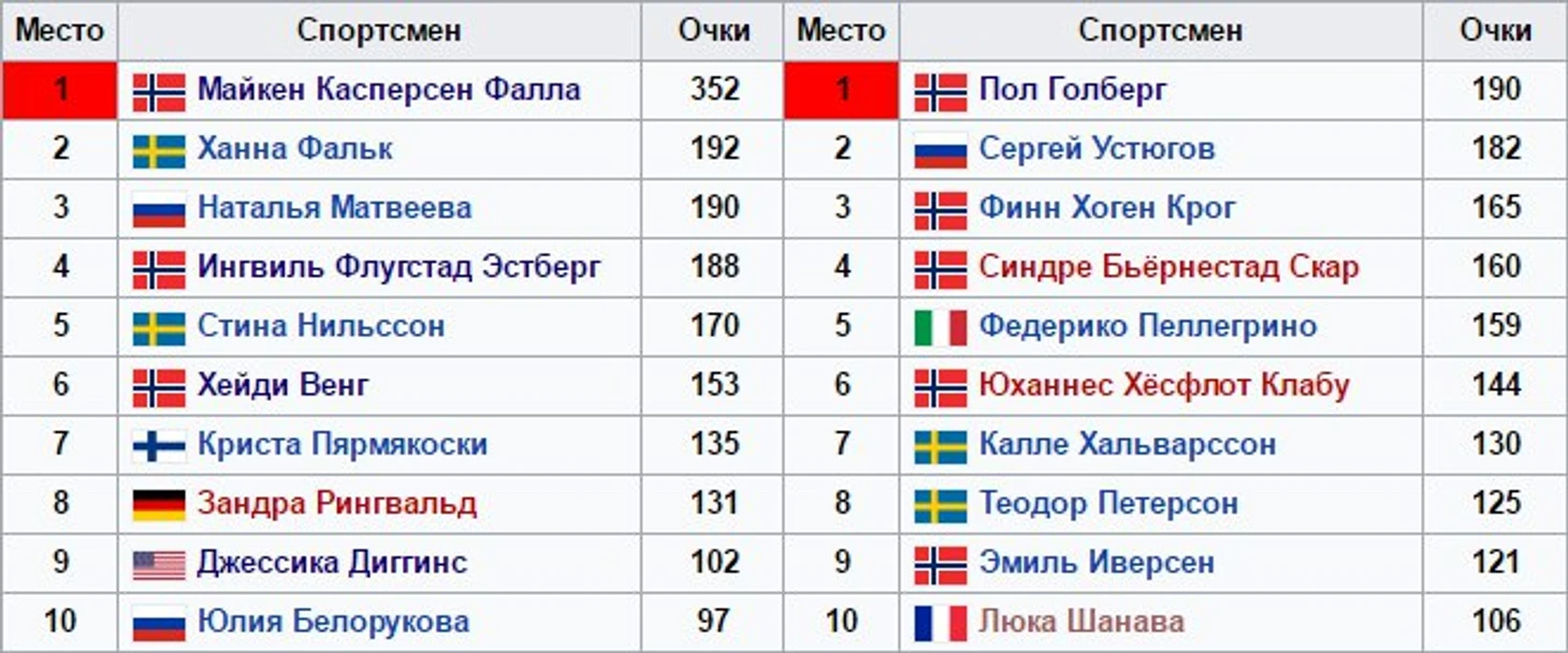 Общий зачёт. Спринты