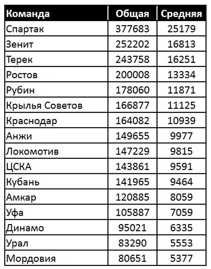 Посещаемость РПЛ 2015-2016