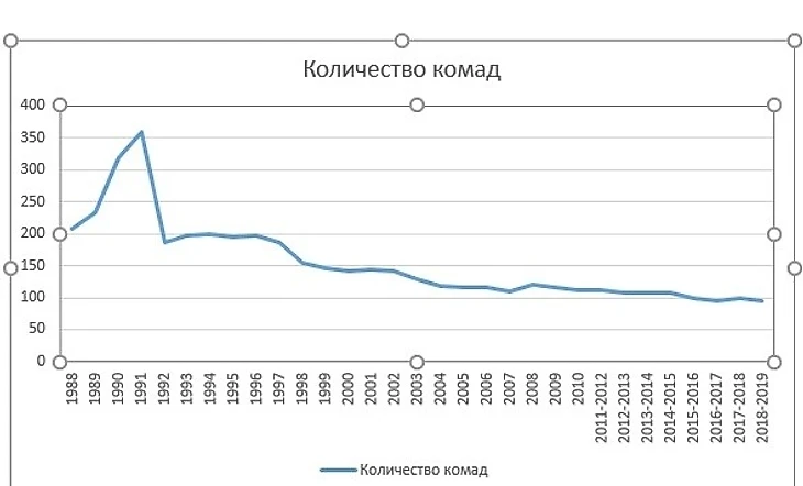 Количество команд в российских чемпионатах. От сезона к сезону.